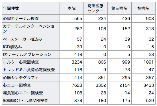 2014年附属４病院検査症例数