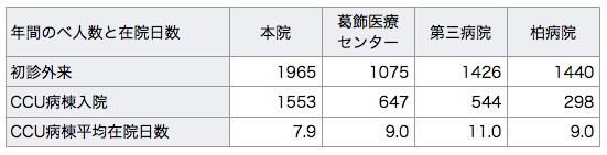 2014年附属４病院診療症例数