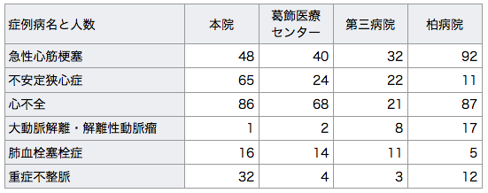 2014年附属４病院ＣＣＵ症例詳細